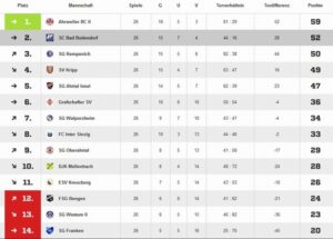 Abschlusstabelle 280518 Saison17 18