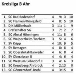 Tabelle Kreisliga B 021020
